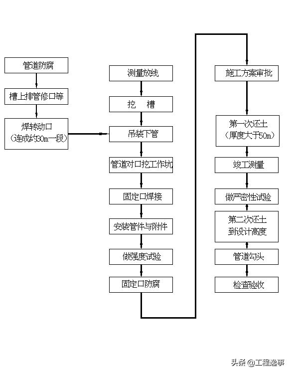 预埋天然气管道施工方案,天然气管道穿越工程施工方案
