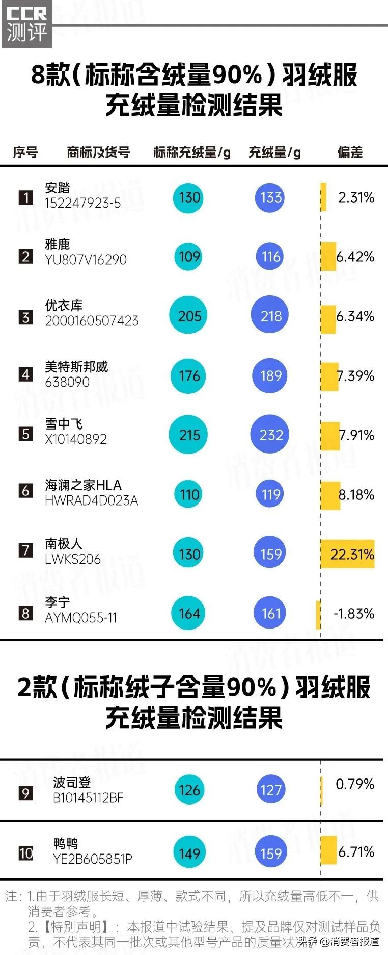 羽绒服评测优衣库,波司登和李宁羽绒服哪个好
