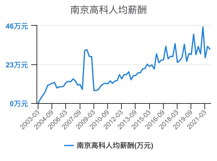 住宅物业和商业物业收入,万科物业1-40级薪酬等级表