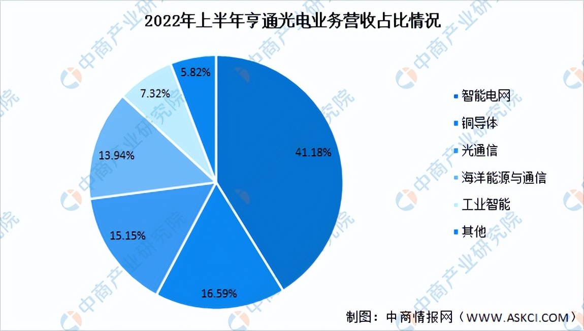 通信设备行业研究报告,我国通信设备行业市场情况2024