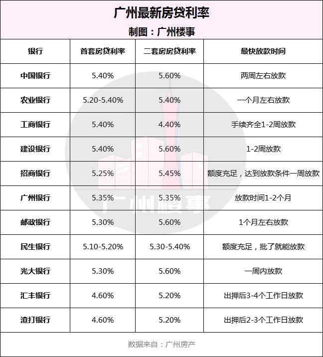 广州各大银行房贷利率2022年,广州房贷利率2022年下调吗