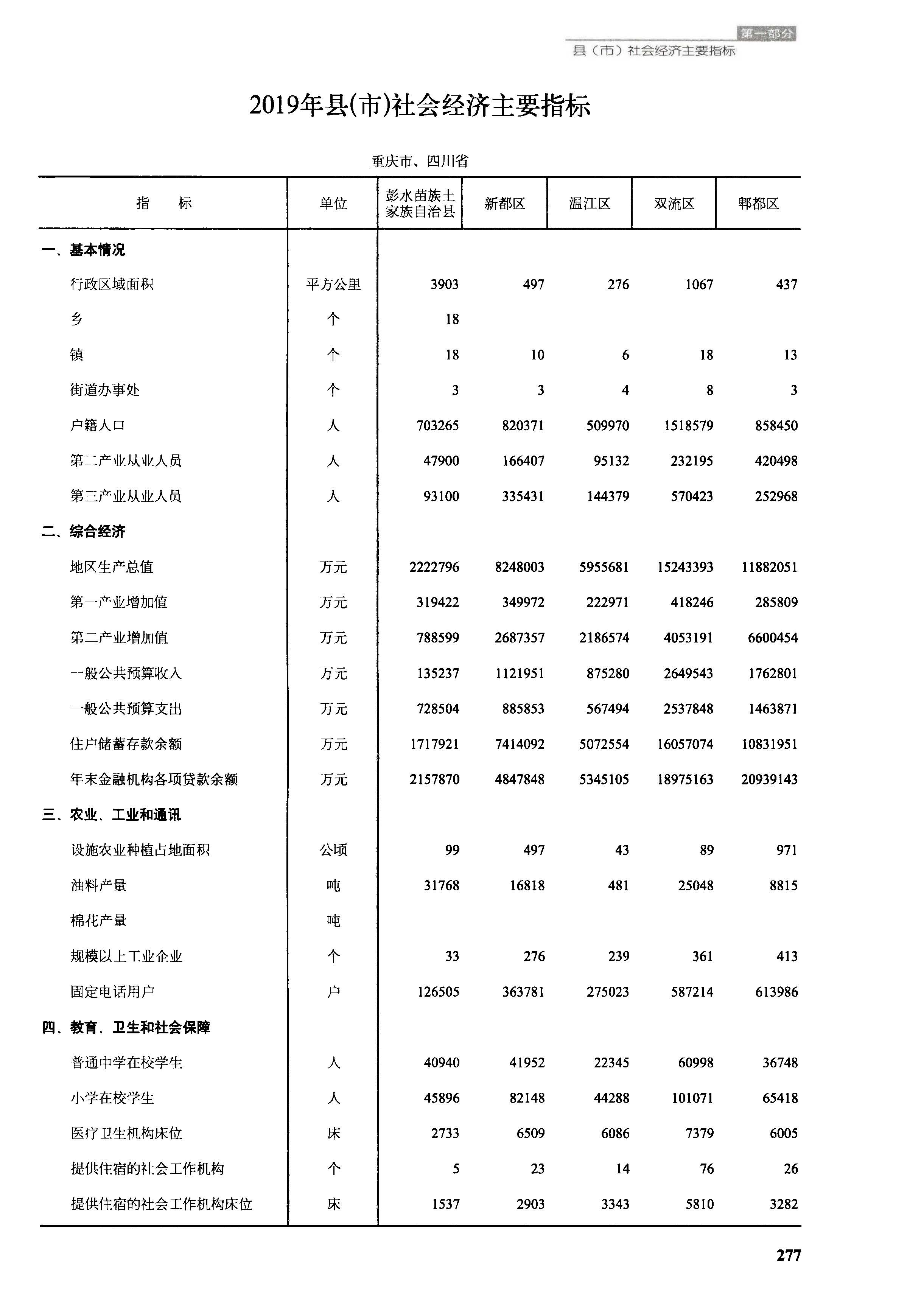 成都金堂和新津哪个发展好,温江双流郫都未来发展