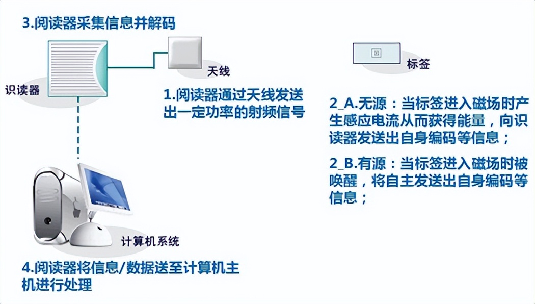 rfid重复精度,rfid系统的优化