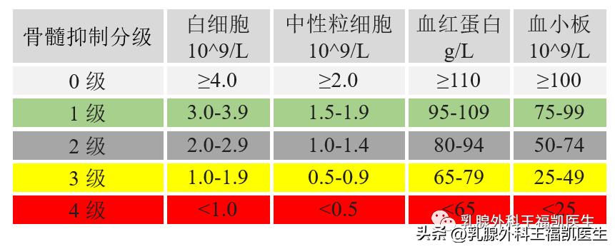 化疗后白细胞降低中医药治疗,化疗后白细胞降低怎么办