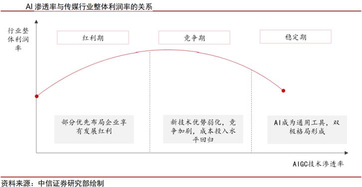 传媒行业ai,ai时代传媒行业