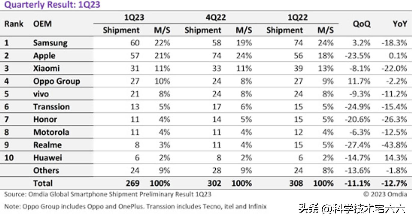华为手机销量排行榜2022前十名,华为系列手机销量排行2021前十名