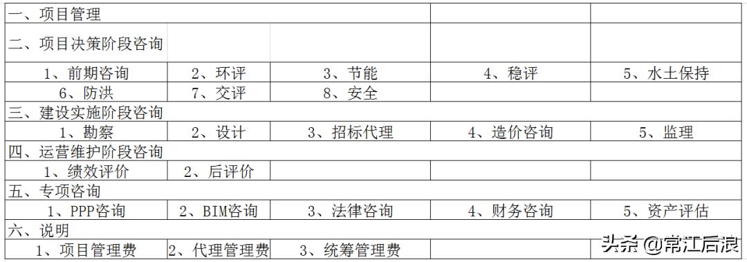 建设工程咨询服务费取费标准,咨询服务费取费标准