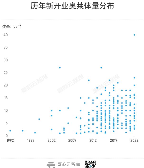独家首发!全国260+奥莱地图出炉,这些城市还有机会