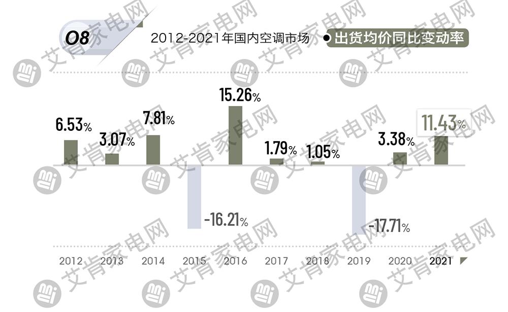 2021年度中国空调产业盘点