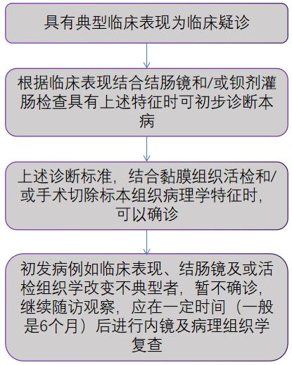 结合最新文献整理——溃疡性结肠炎的诊断与治疗