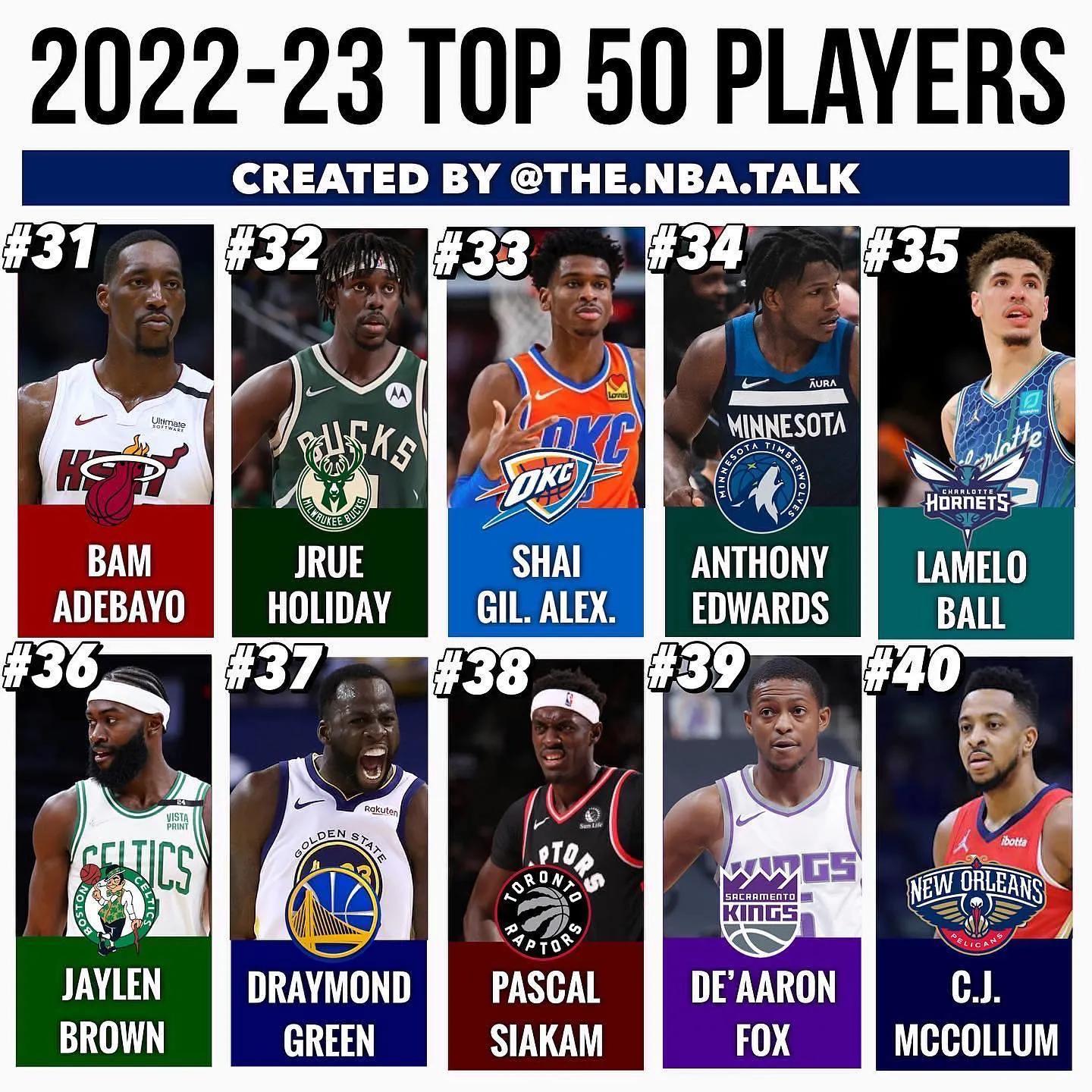 美媒评选2022-23赛季最强50人，库里第二詹姆斯第三，谁被高估了