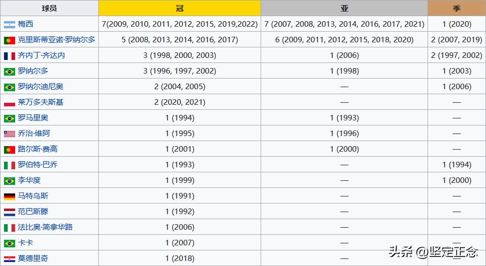 梅西第六次当选世界足球先生,梅西第八次当选世界足球先生