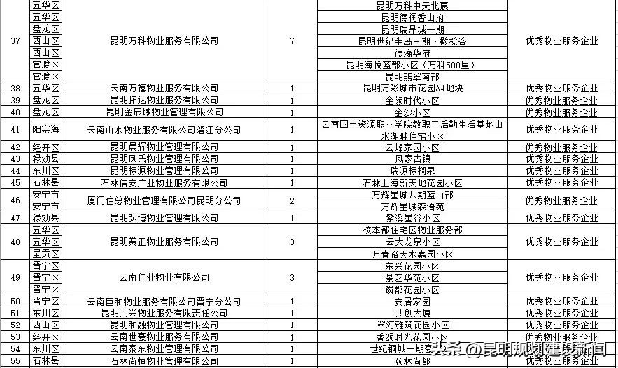 小区物业服务水平测评表,小区物业怎么样评价