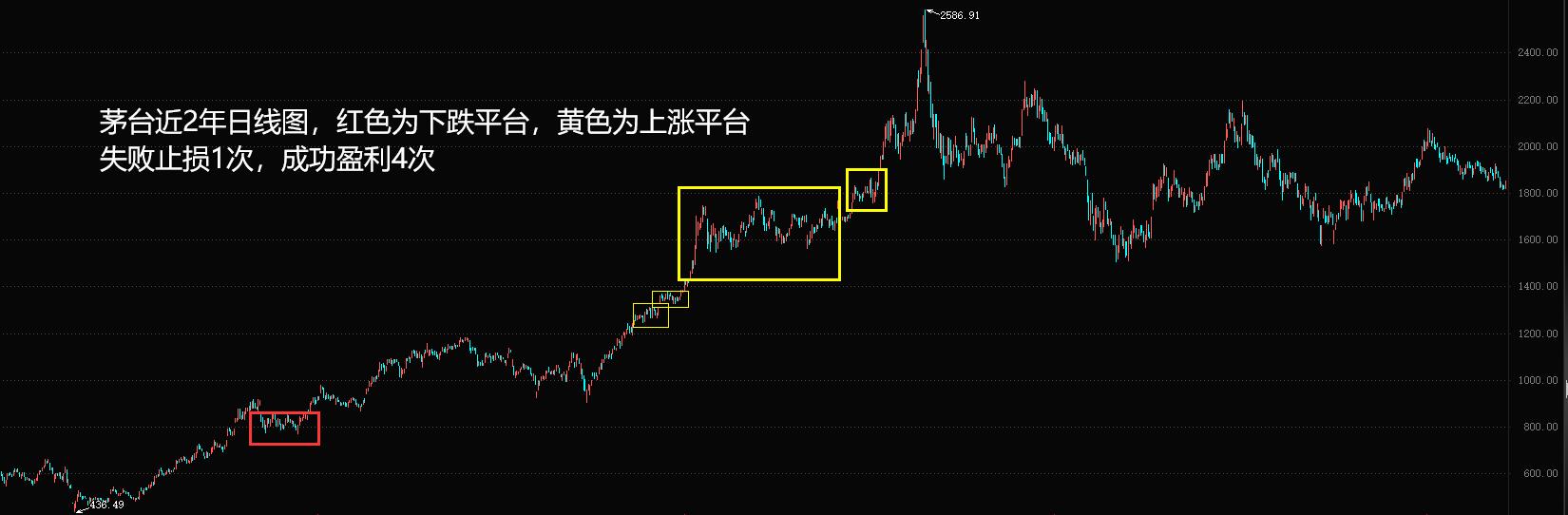 股市经典指标战法,股市实战技法