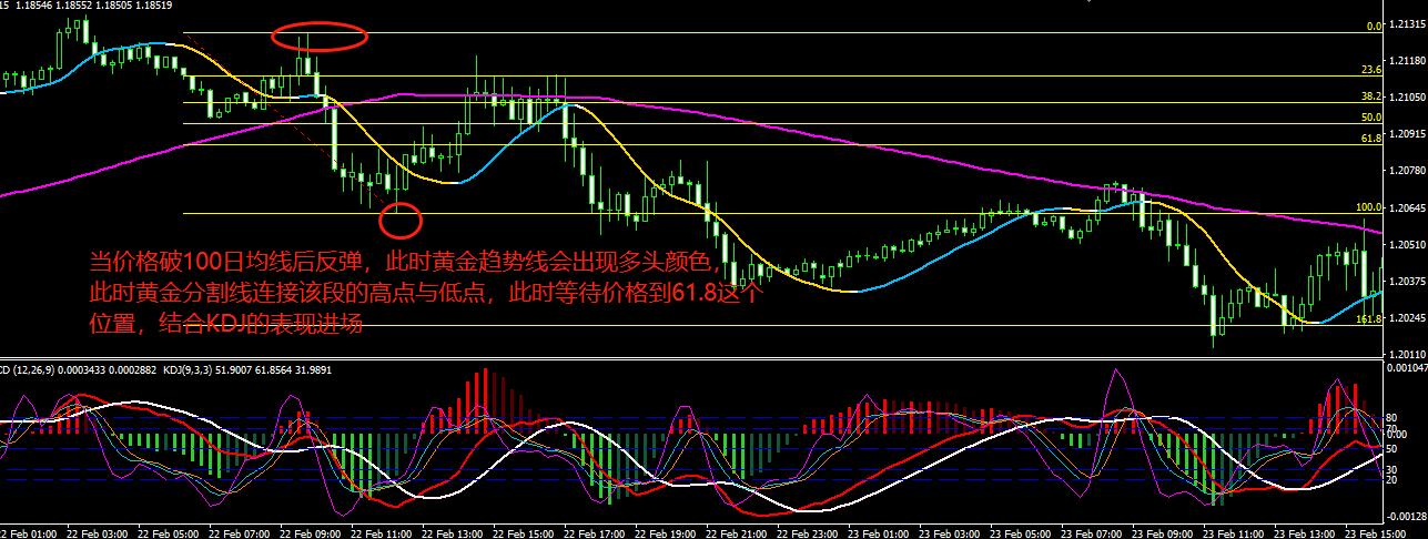 如何使用黄金分割线卖股票,黄金分割线买入法