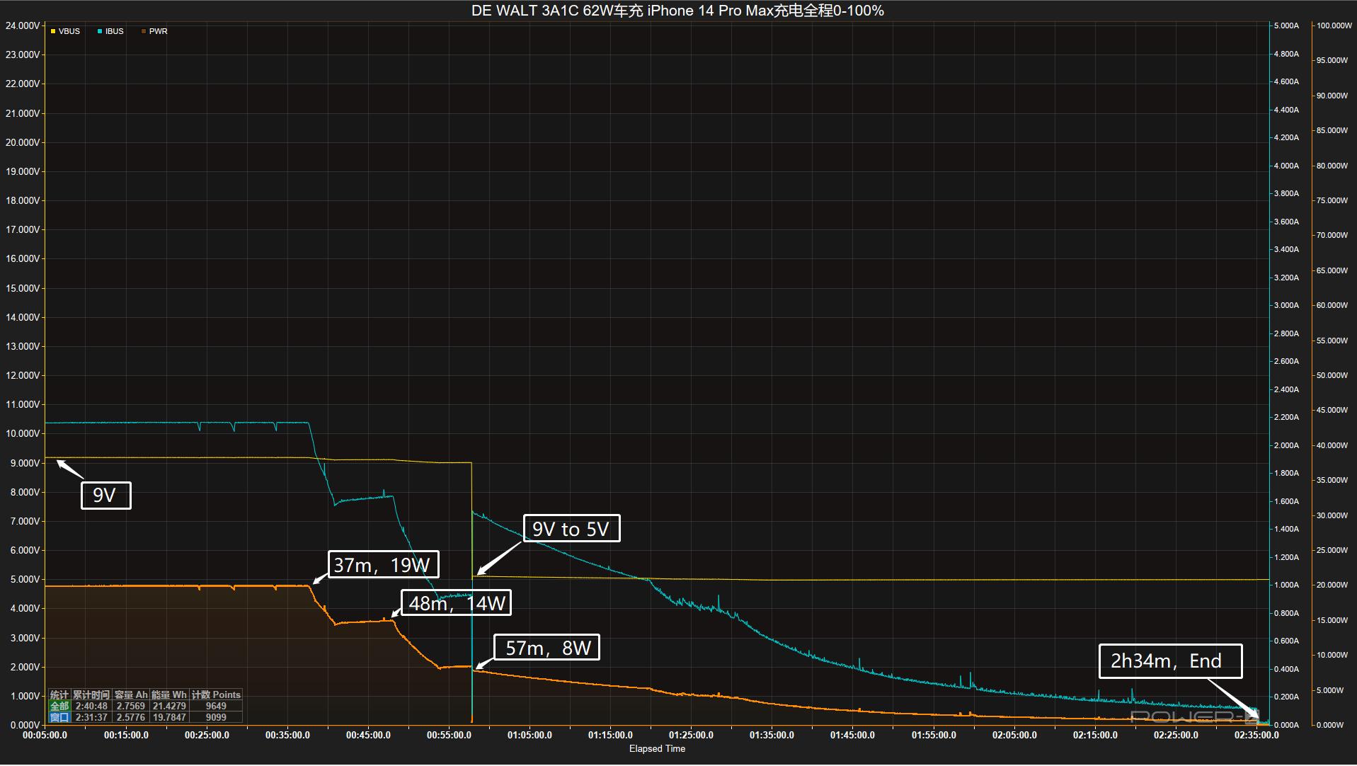 车载充电器隐藏式66w评测,得伟车载充电器评测