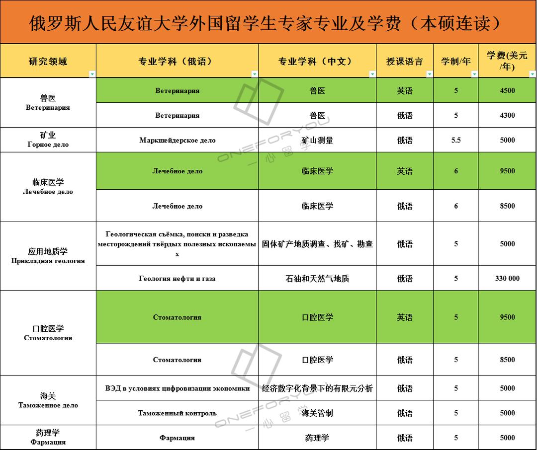 【学校推荐】俄罗斯人民友谊大学—专业及学费！