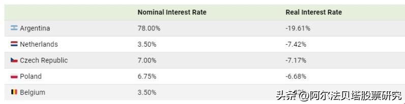 各国利率历史趋势,各国真实利率