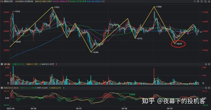 我的期货交易记录20230609