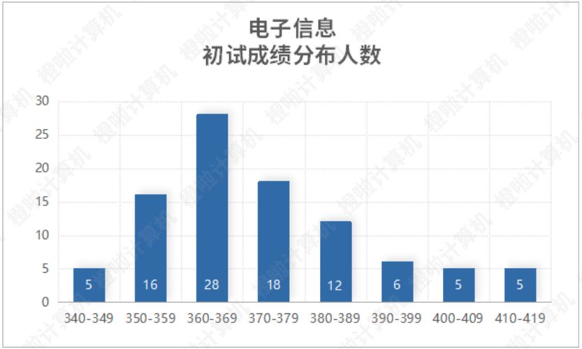 电子科技大学计算机考研录取名单,电子科技大学考研计算机