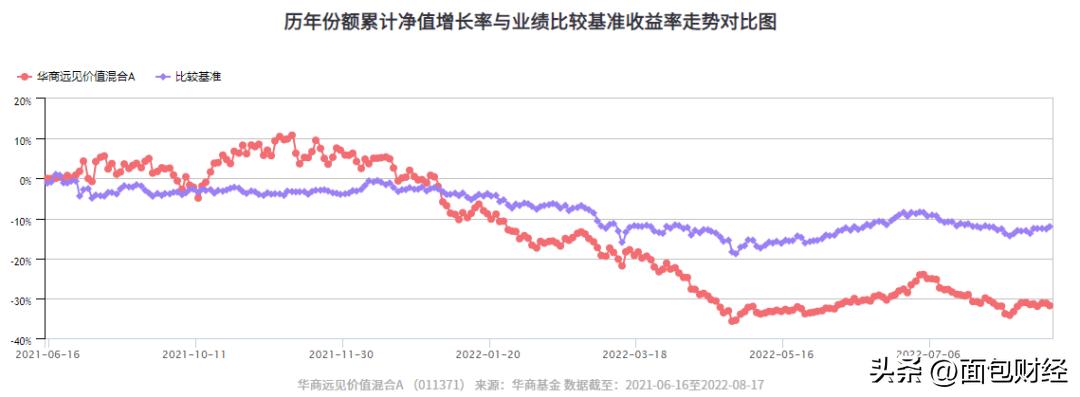华商基金今年涨还是跌,调仓换股应对市场变化