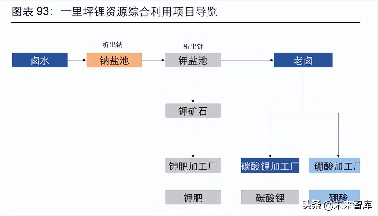 西部矿业盐湖提锂最新分析,中国盐湖提锂产业链完整梳理