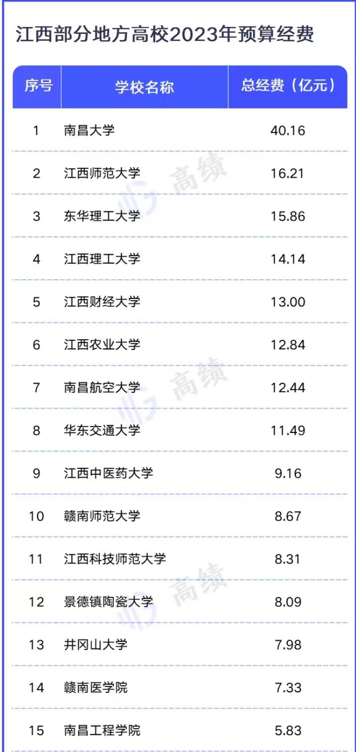 江西理工大学对比江西师范大学,江西财经大学与江西师范对比