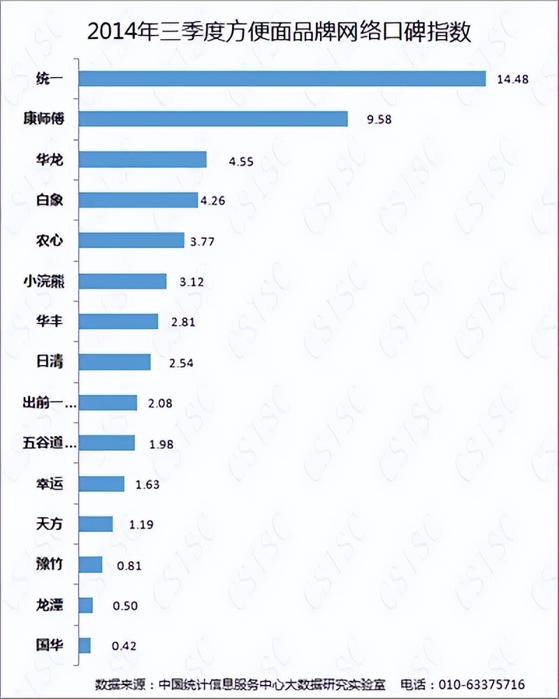 方便面里的“钢铁直男”：不搞销售搞科研，薪酬26年不变
