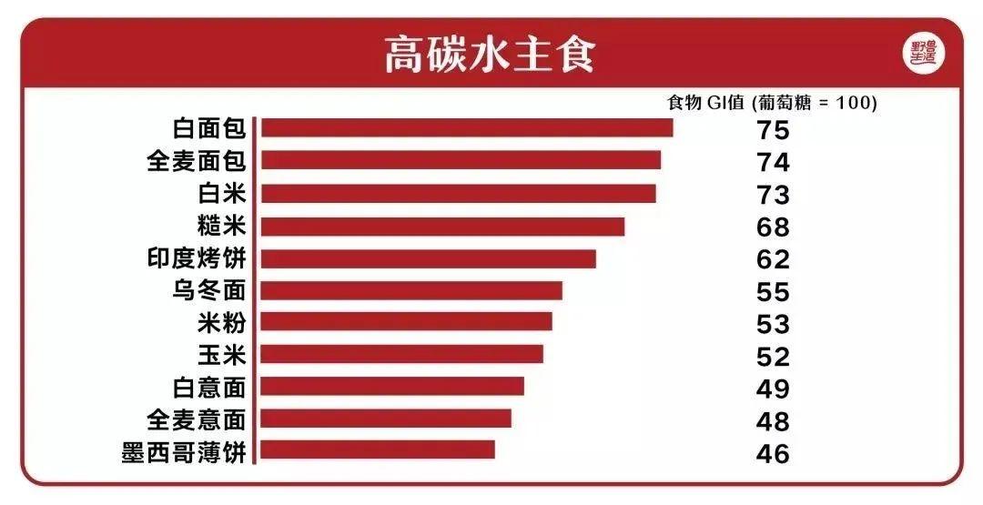 糖友如何选择低升糖指数主食,升糖指数食谱一览表