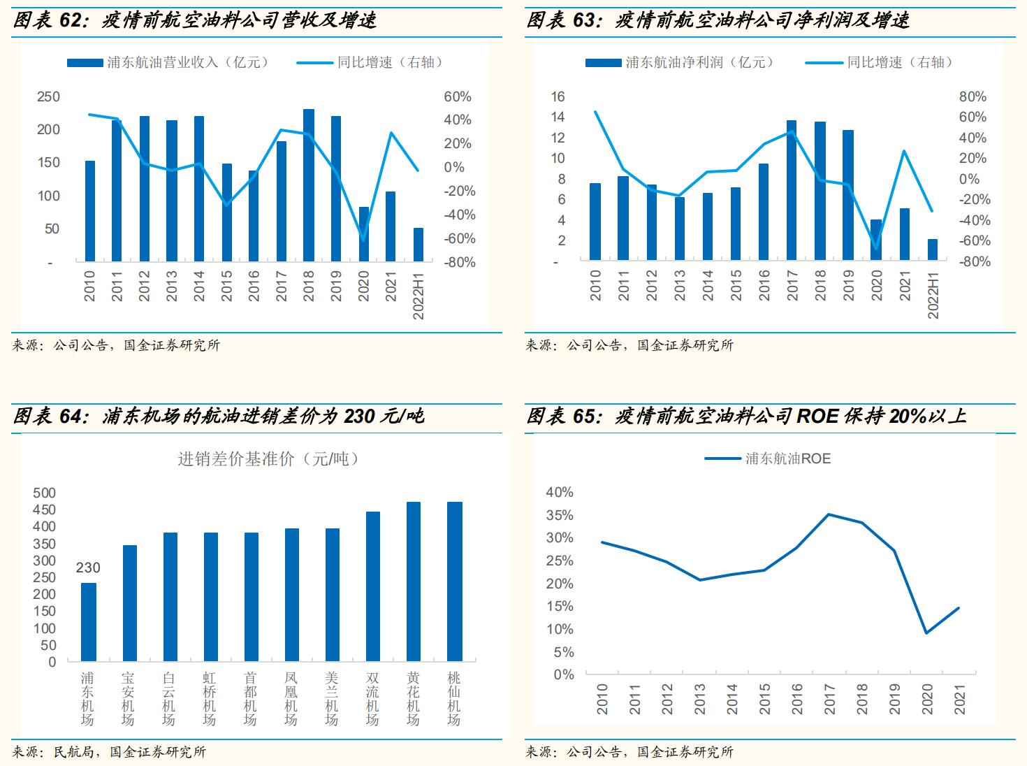 上海机场还有成长性吗,上海机场的发展前景