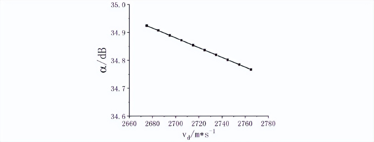 究竟是哪两种因素,影响石墨烯放大声表面波的放大性能?