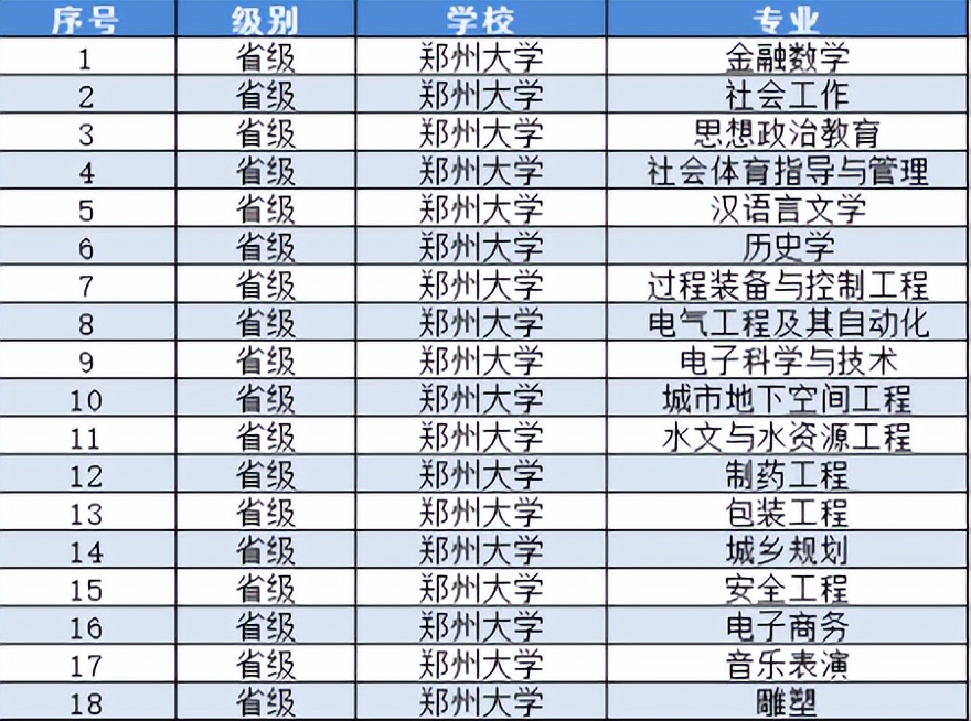 郑州大学双一流高校,郑州大学创新创业申报与要求