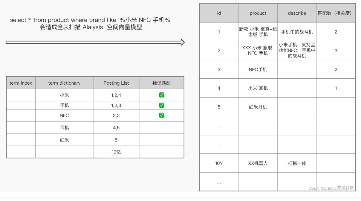 es索引结构,es快速构建一个大索引