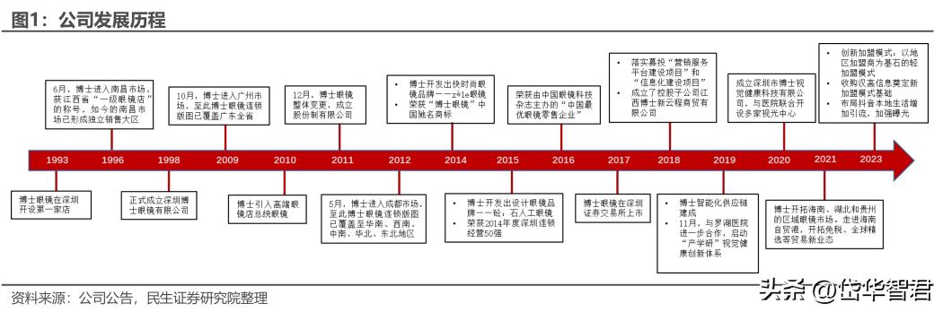 眼镜零售行业上市公司,眼镜零售行业的现状与前景