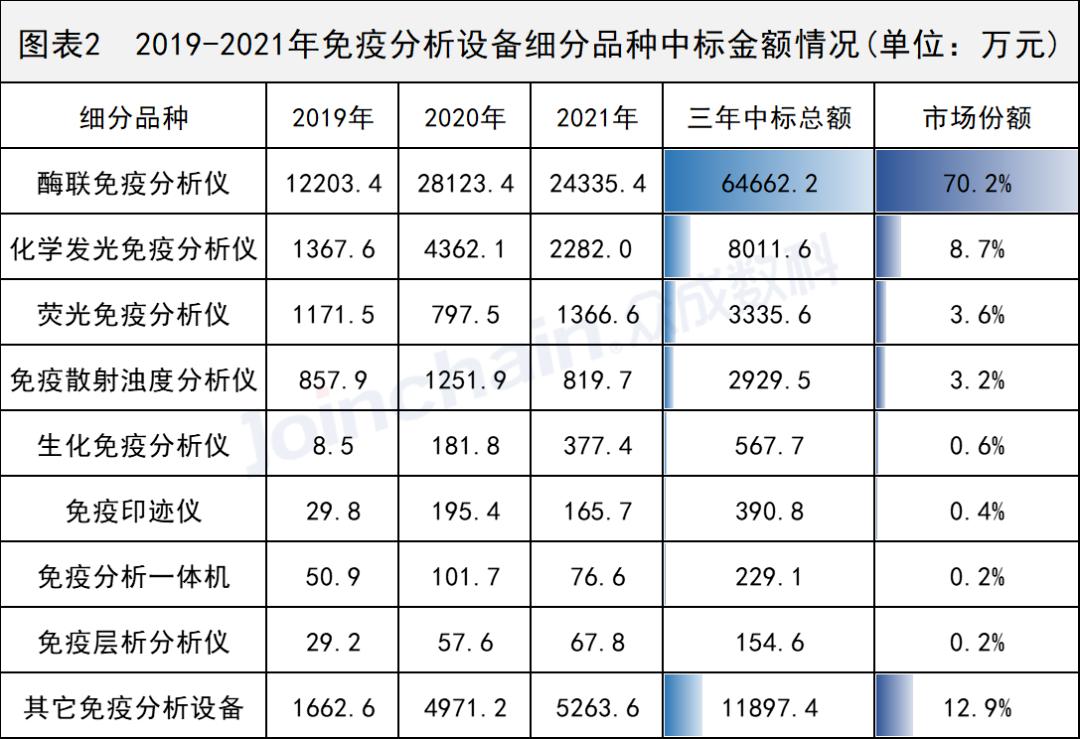 国产PK罗氏!2019-2022年免疫诊断设备采购数据详解