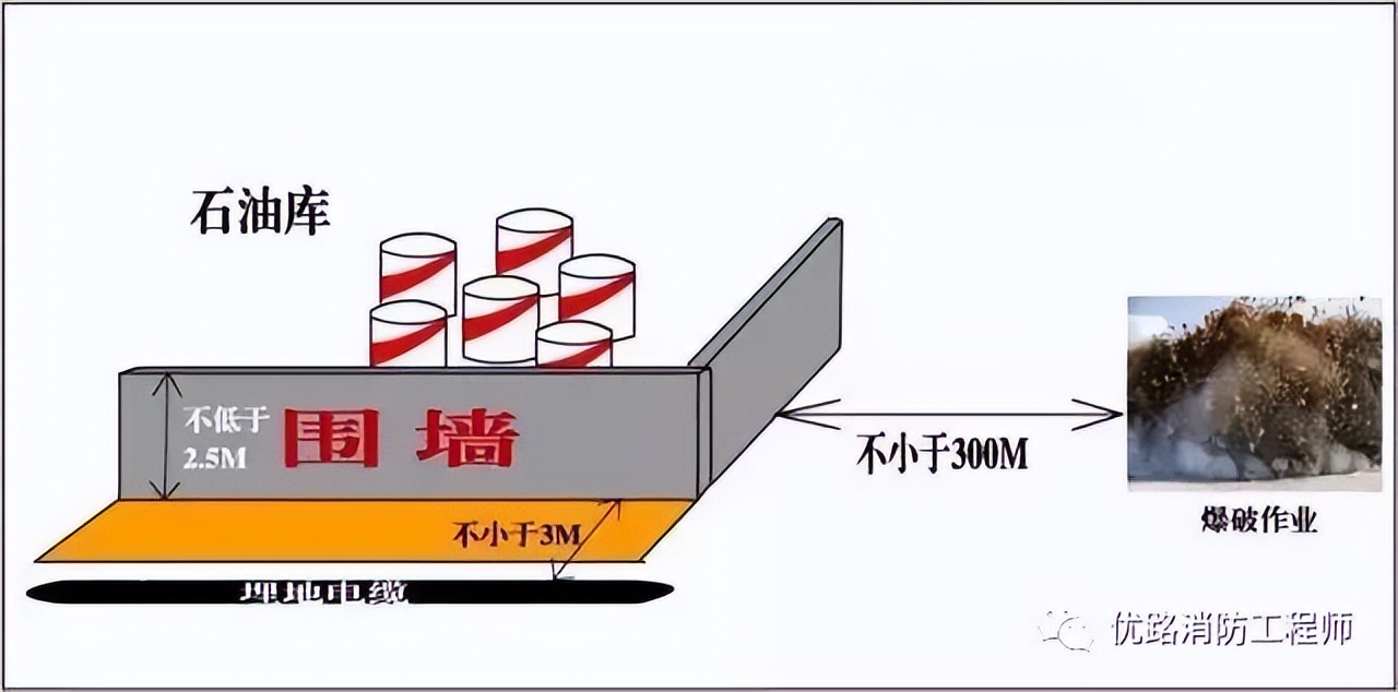 各类安全距离知识汇编附标准依据,安全人必备36张安全距离图