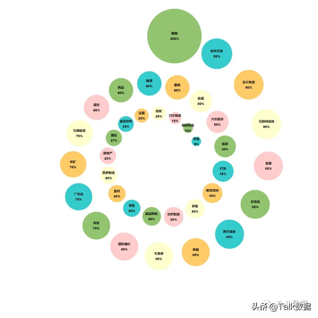 各个行业利润参照表,各个行业利润排行图表分析