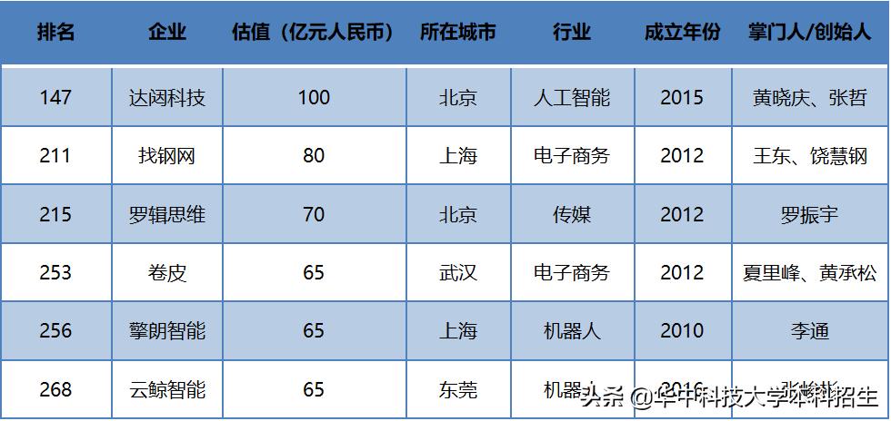 最高估值100亿！这6家中国企业入选世界级榜单，创始人都来自华中科技大学！