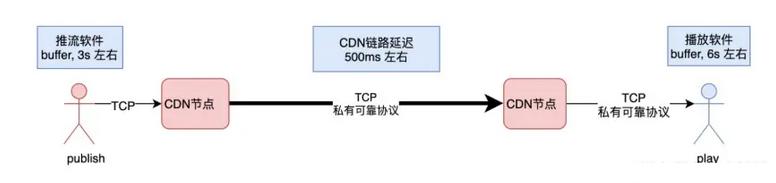 音视频流媒体低延时直播技术方案