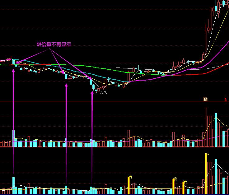 有关量能的选股公式,量能突破120日均量的选股公式