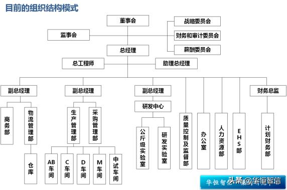 化工行业公司组织结构,化工企业管理提升计划和思路