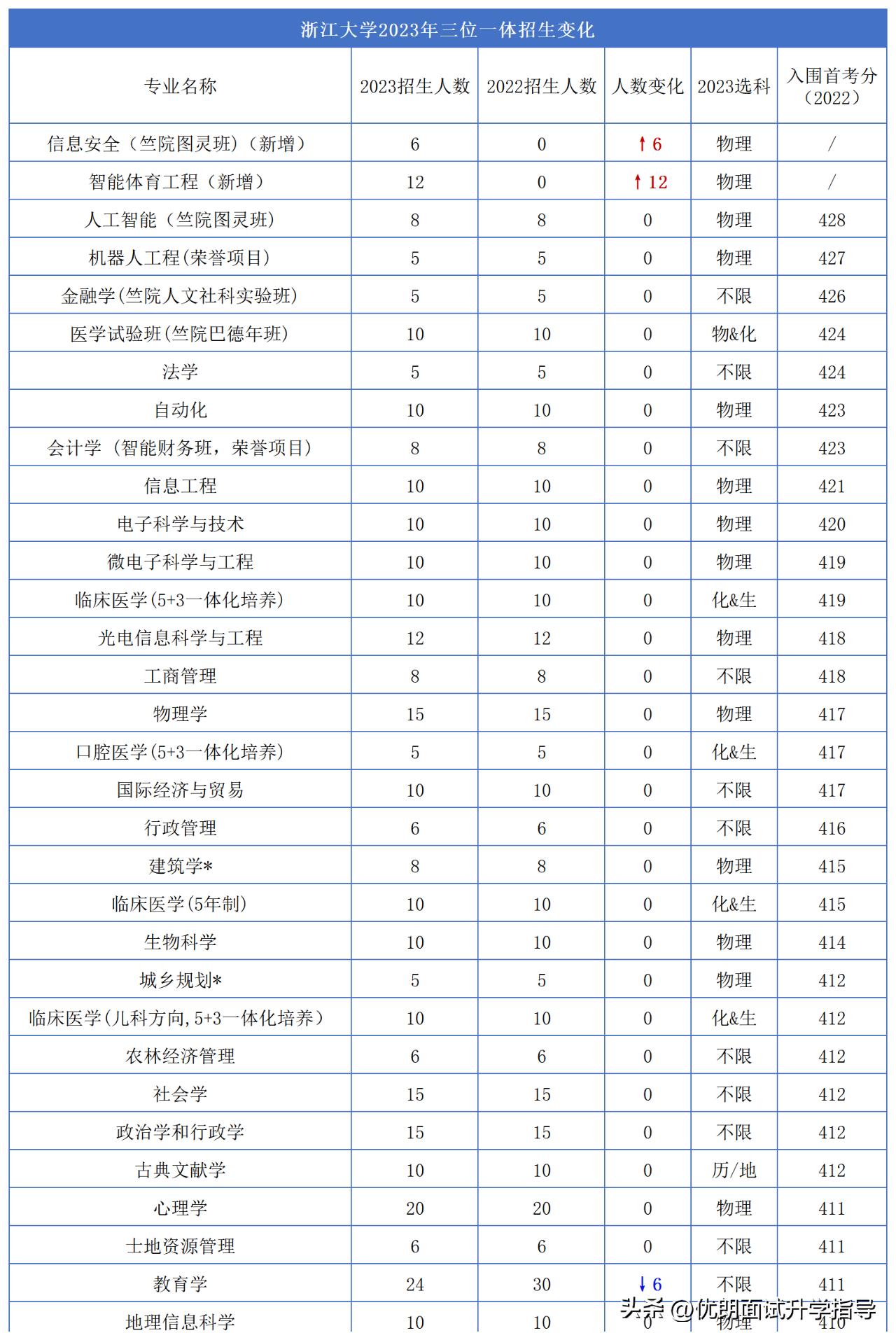 2019浙大三位一体笔试,浙大三位一体面试现场视频