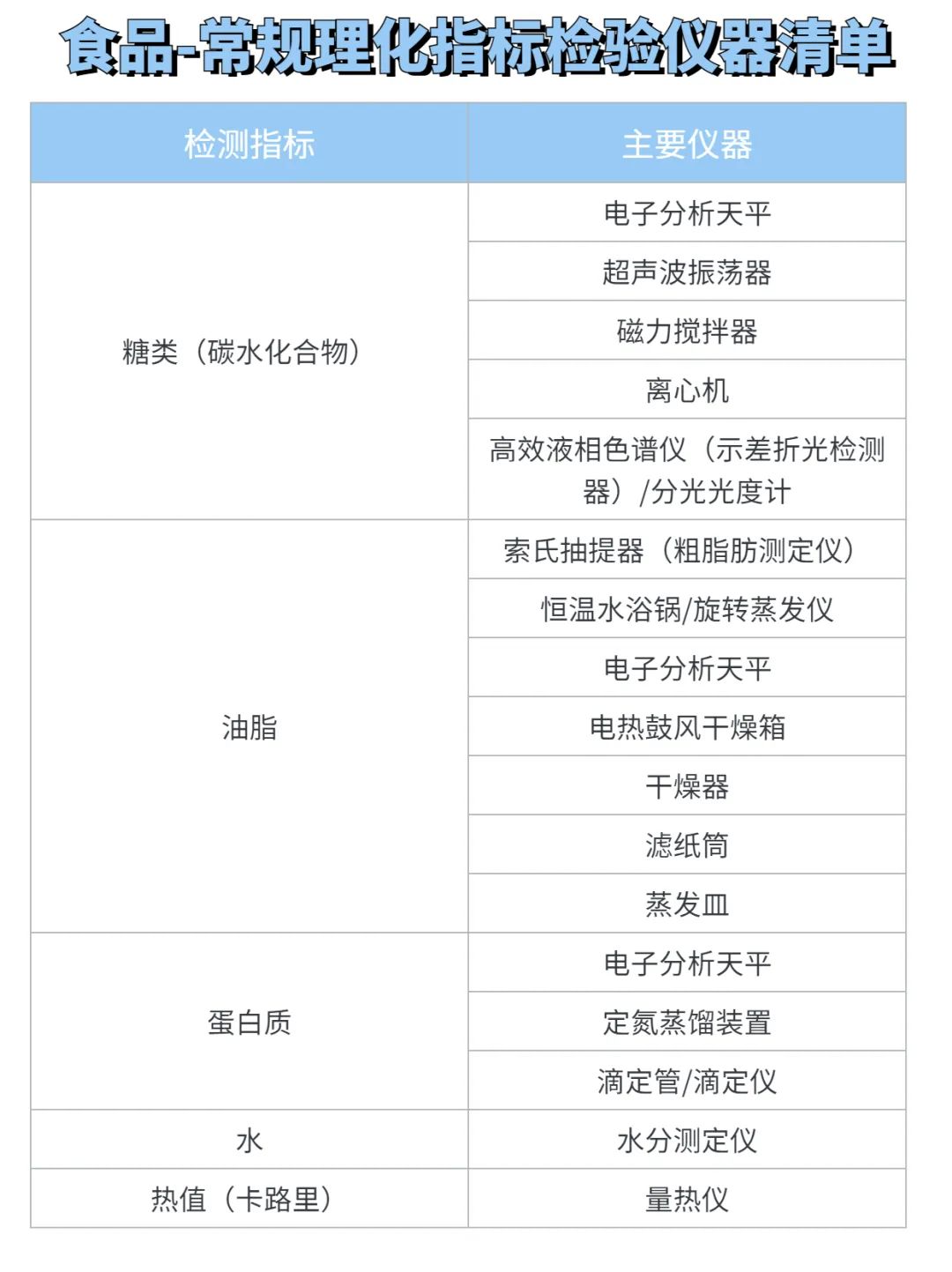 食品生产主要检验仪器,食品检测快检