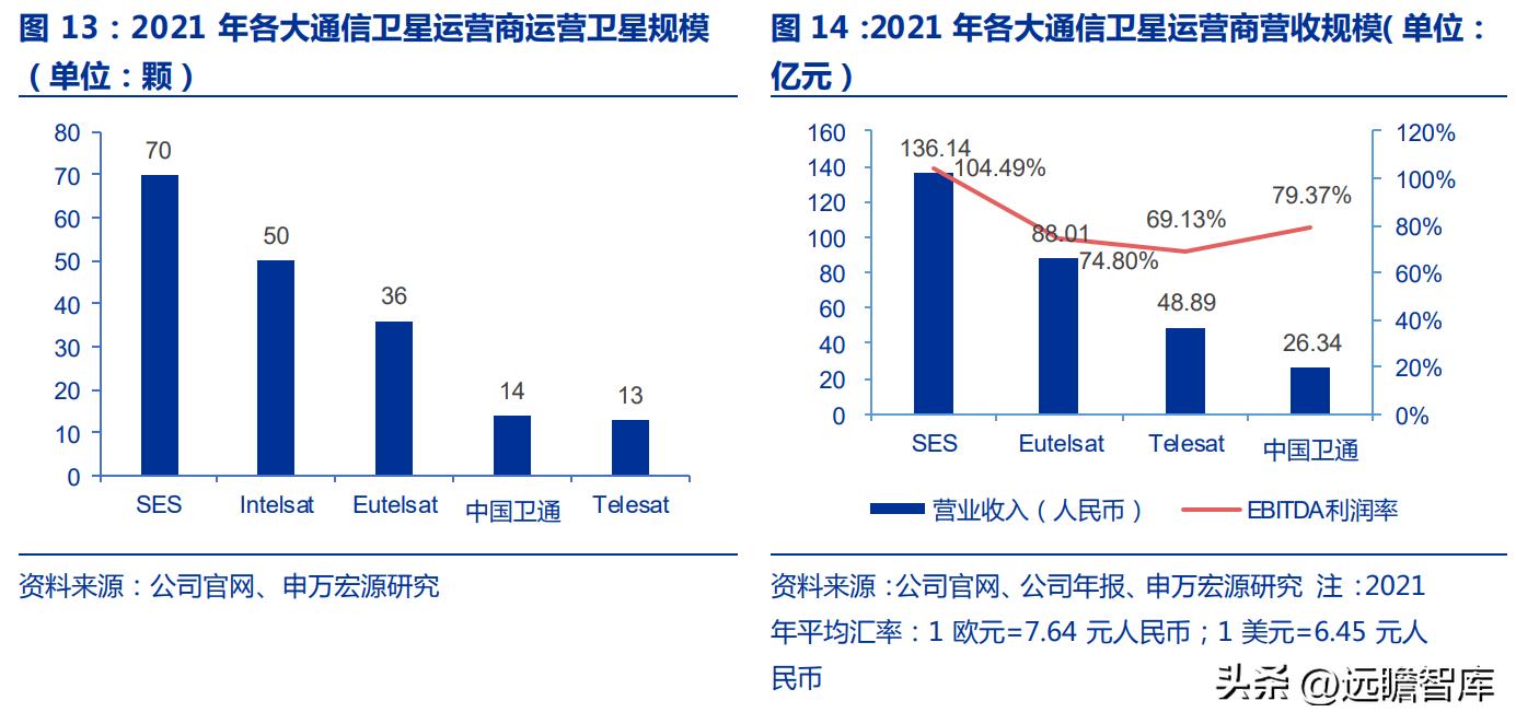 中国卫通未来的盈利增长,卫星导航概念股中国卫通