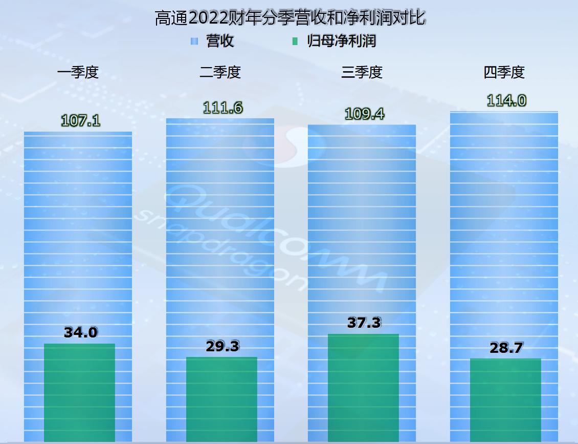 高通业绩新闻,高通2021财年全年净利90.43亿美元