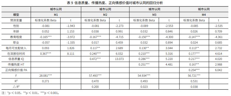 透过媒介看城市：智慧城市战略背景下媒介呈现对城市认同的影响机制探究