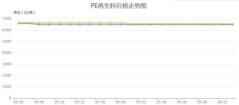 信心恢复市场回暖指日可待,再生塑料行情趋势