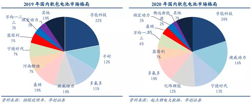 孚能科技软包,孚能软包优势