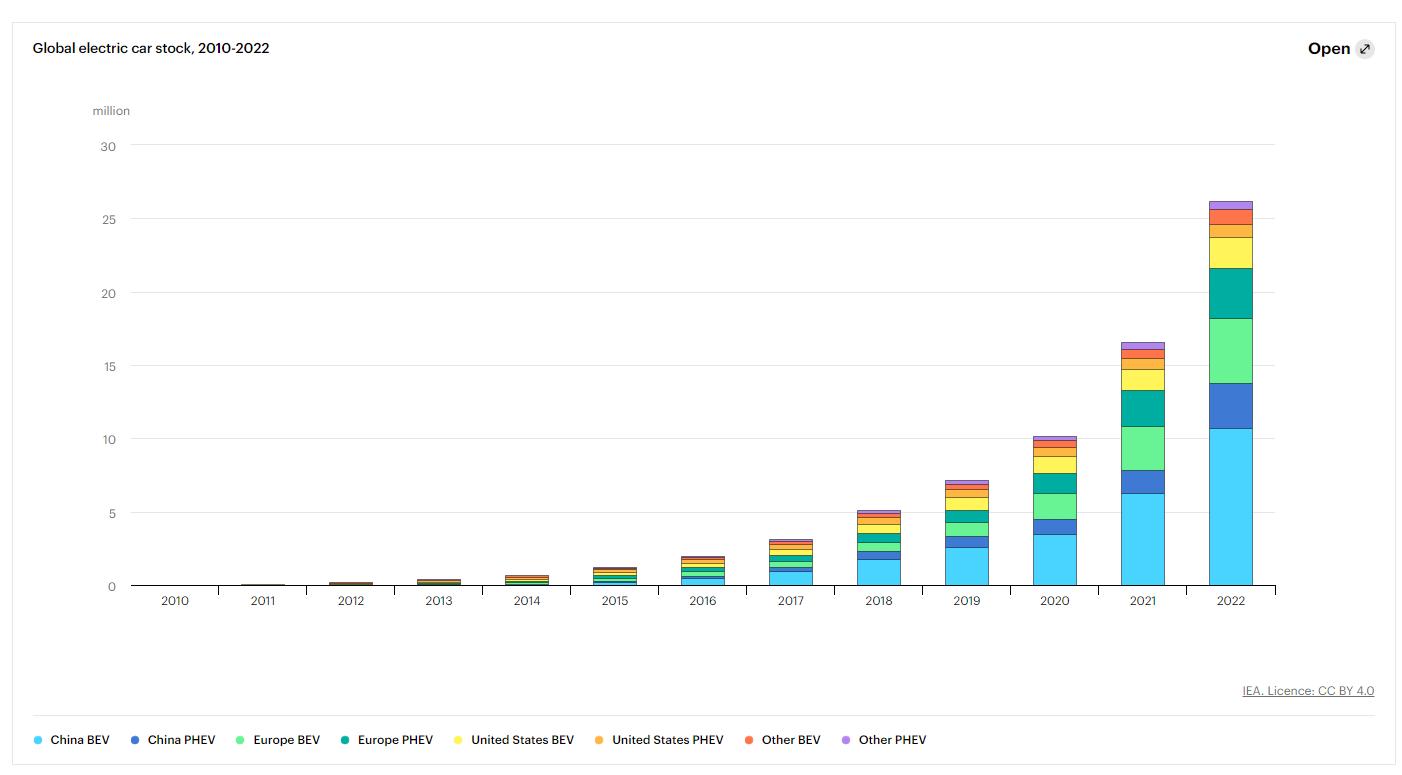 电动车电池革命性突破还有多久,中国电动车电池技术领先