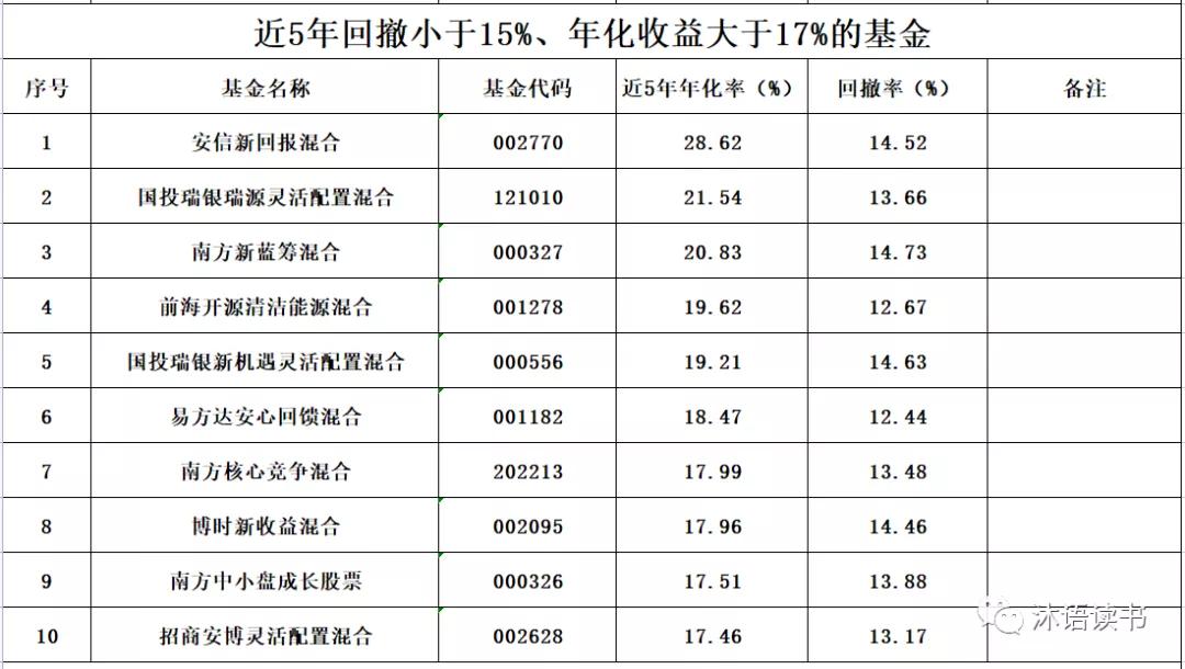 近三年回撤小的优秀基金,历年股票型基金大全及分析